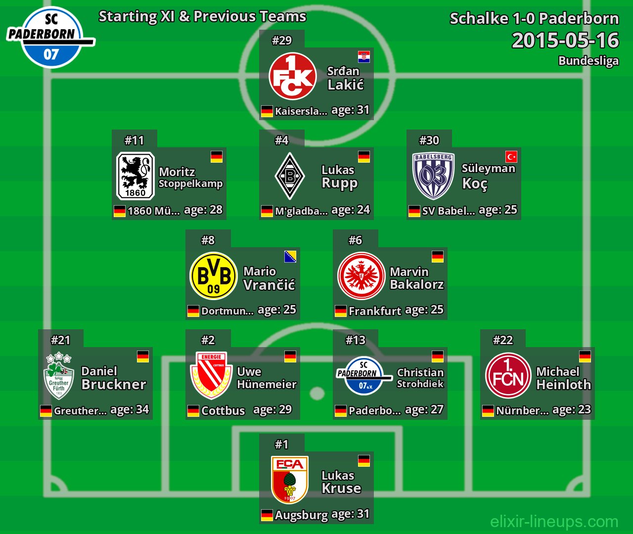 Paderborn Starting XI & Previous Teams 2015-05-16