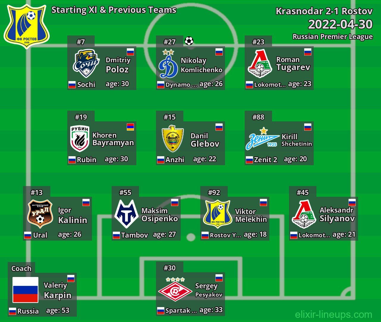 Rostov Starting XI & Previous Teams 2022-04-30