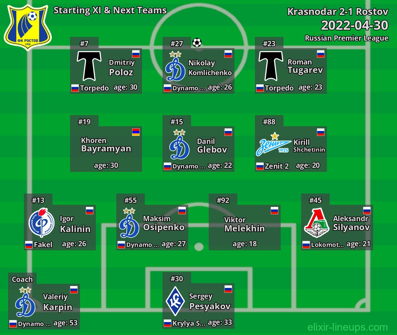 Rostov Starting XI & Next Teams 2022-04-30