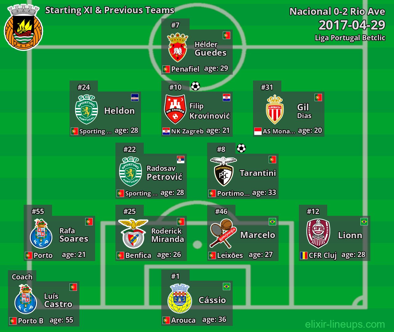 Rio Ave Starting XI & Previous Teams 2017-04-29