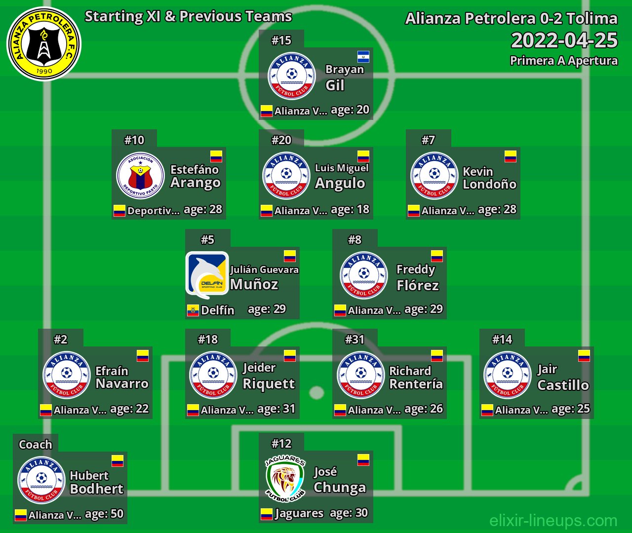 Alianza Petrolera Starting XI & Previous Teams 2022-04-25
