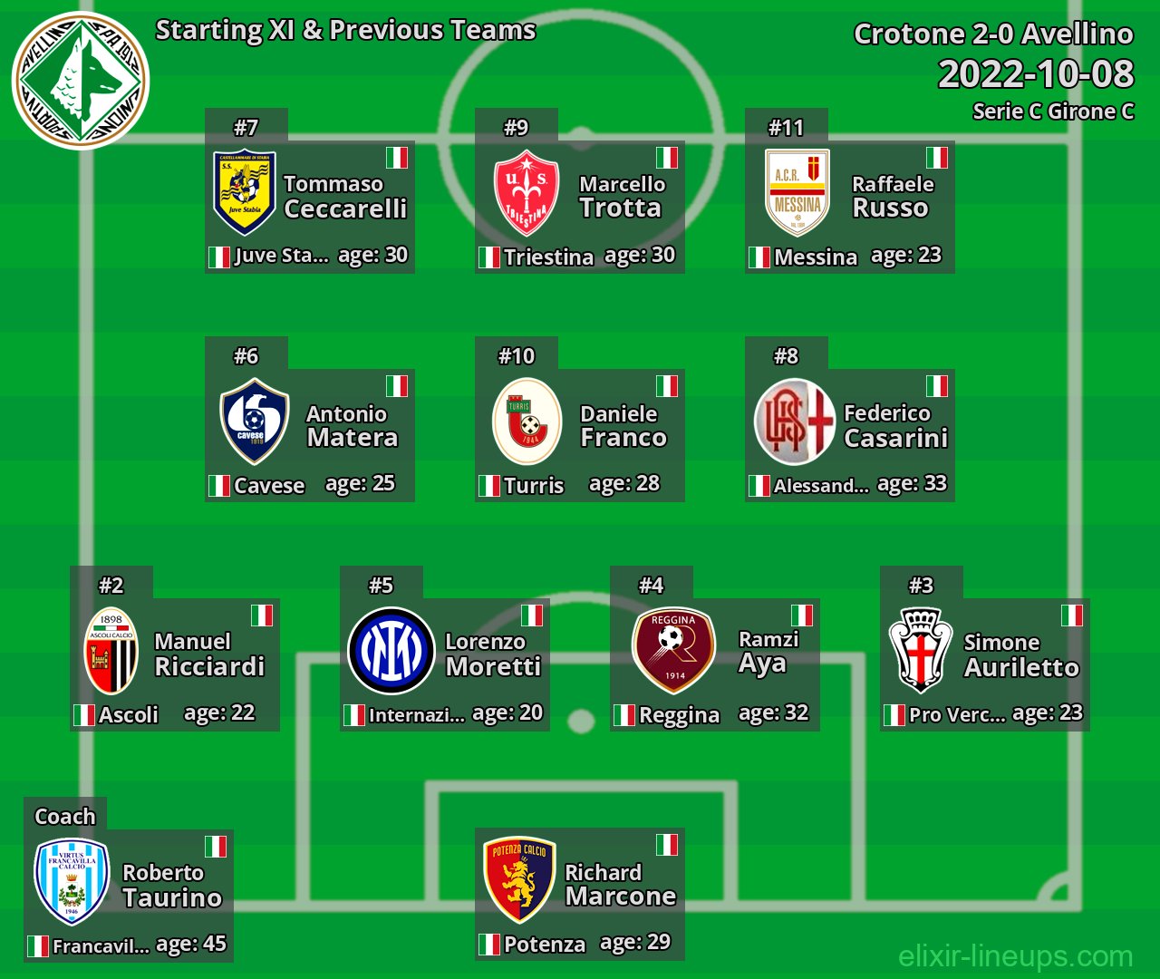 Avellino Starting XI & Previous Teams 2022-10-08