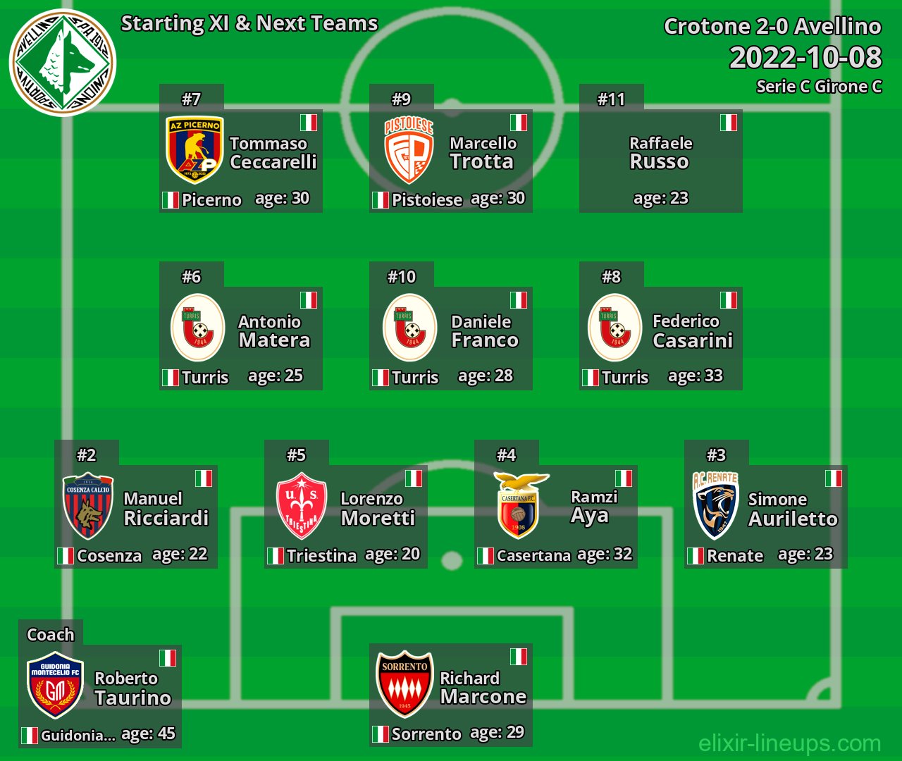 Avellino Starting XI & Next Teams 2022-10-08