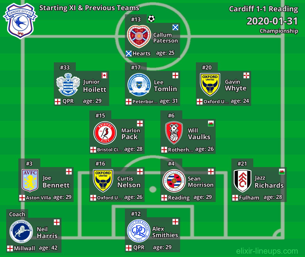 Cardiff Starting XI & Previous Teams 2020-01-31