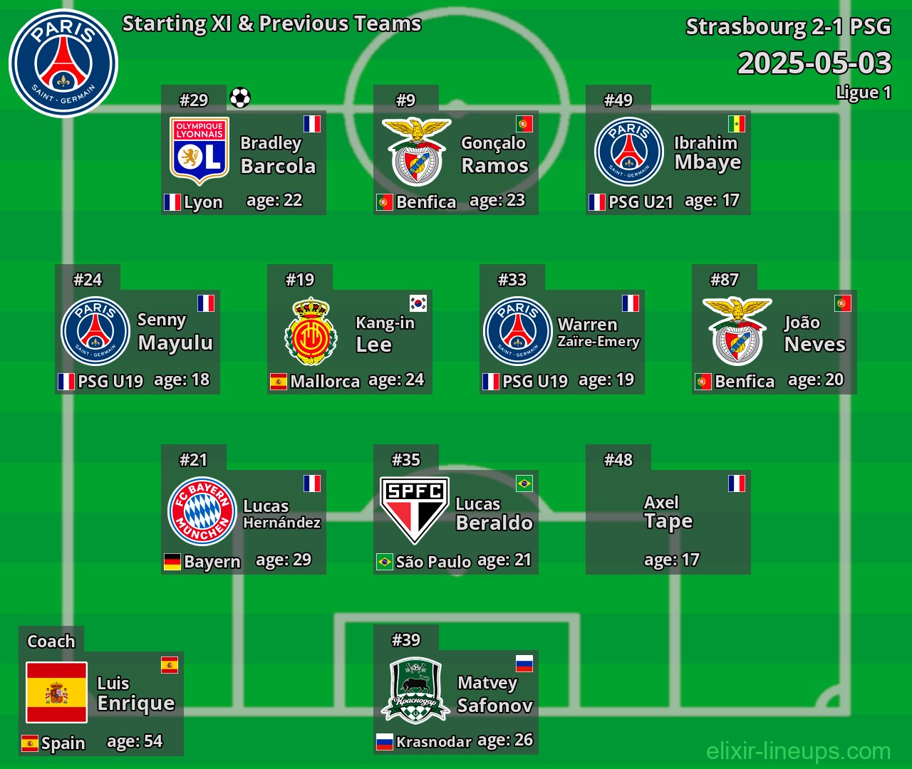 PSG Starting XI & Previous Teams 2025-05-03