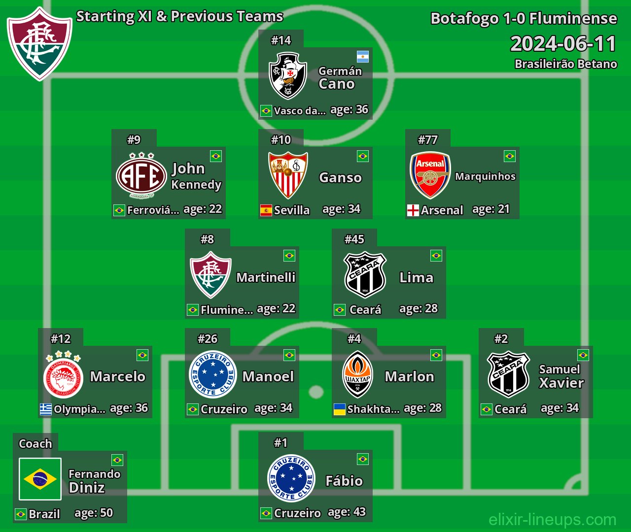 Fluminense Starting XI & Previous Teams 2024-06-11