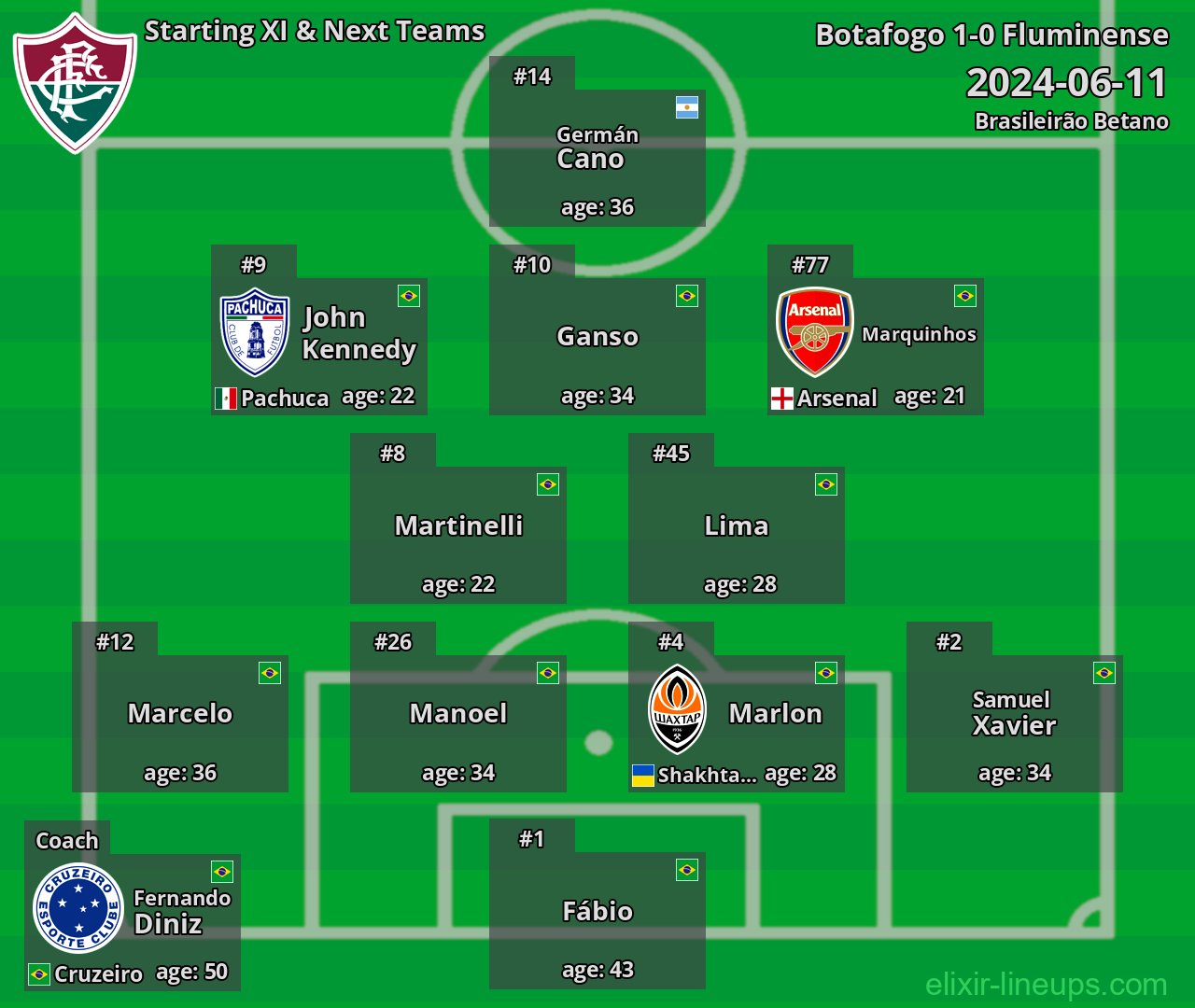 Fluminense Starting XI & Next Teams 2024-06-11