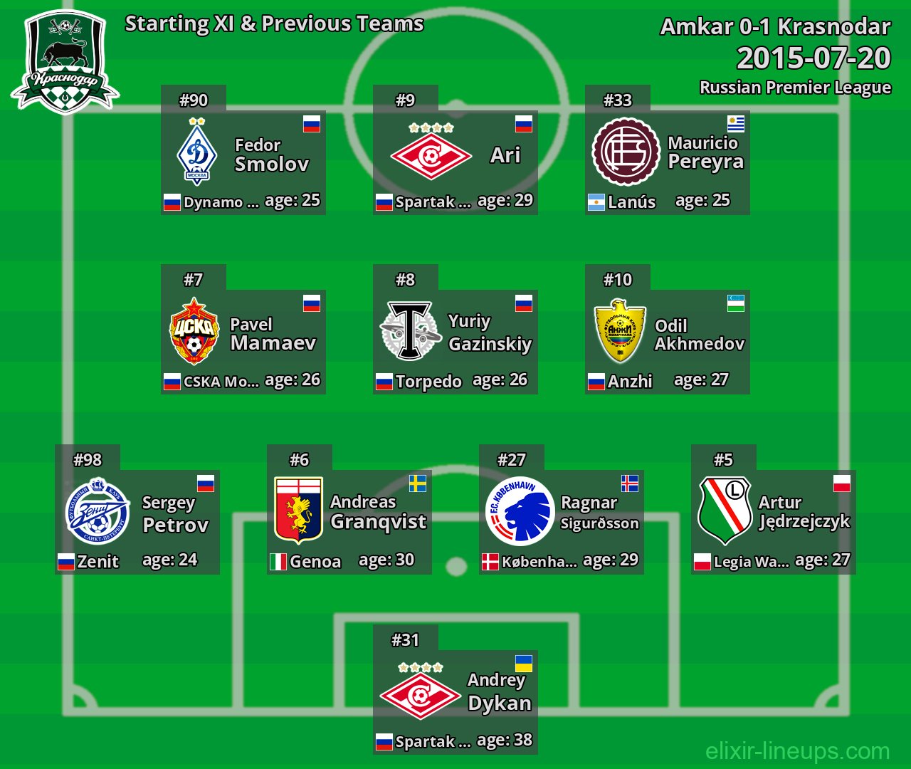 Krasnodar Starting XI & Previous Teams 2015-07-20