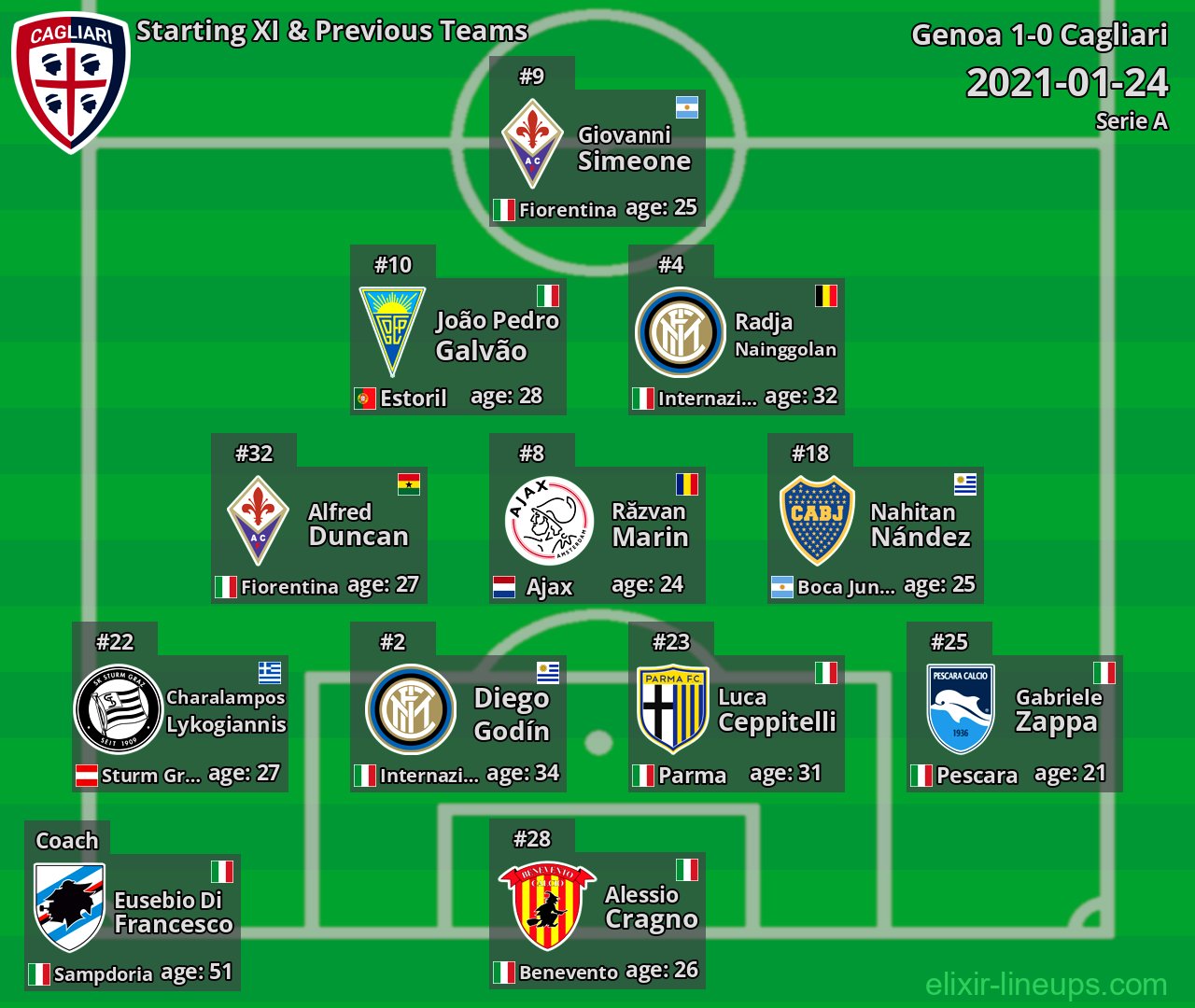 Cagliari Starting XI & Previous Teams 2021-01-24