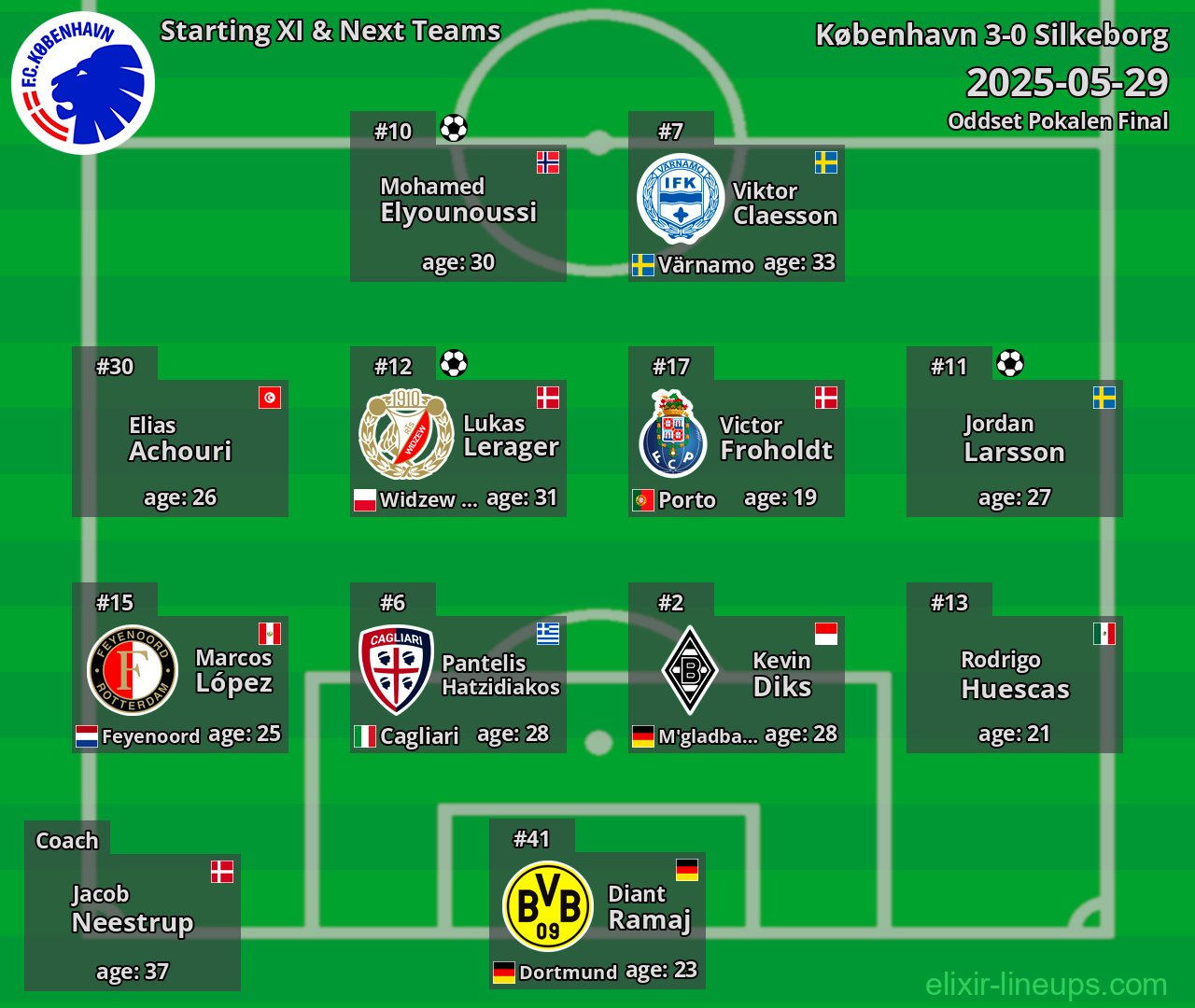 København Starting XI & Next Teams 2025-05-29