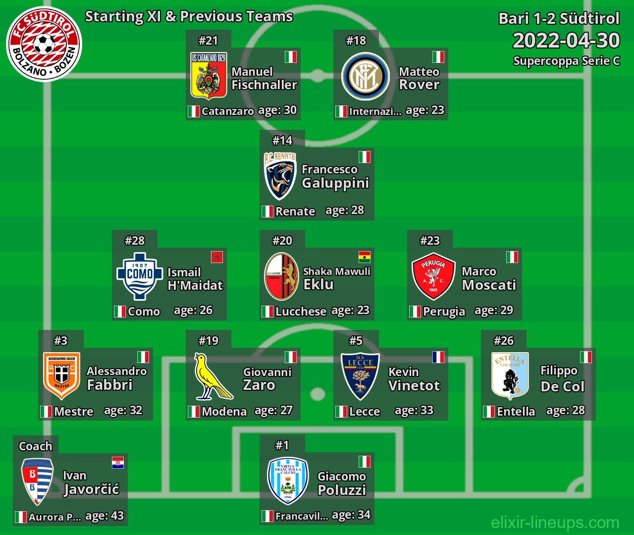 Südtirol Starting XI & Previous Teams 2022-04-30