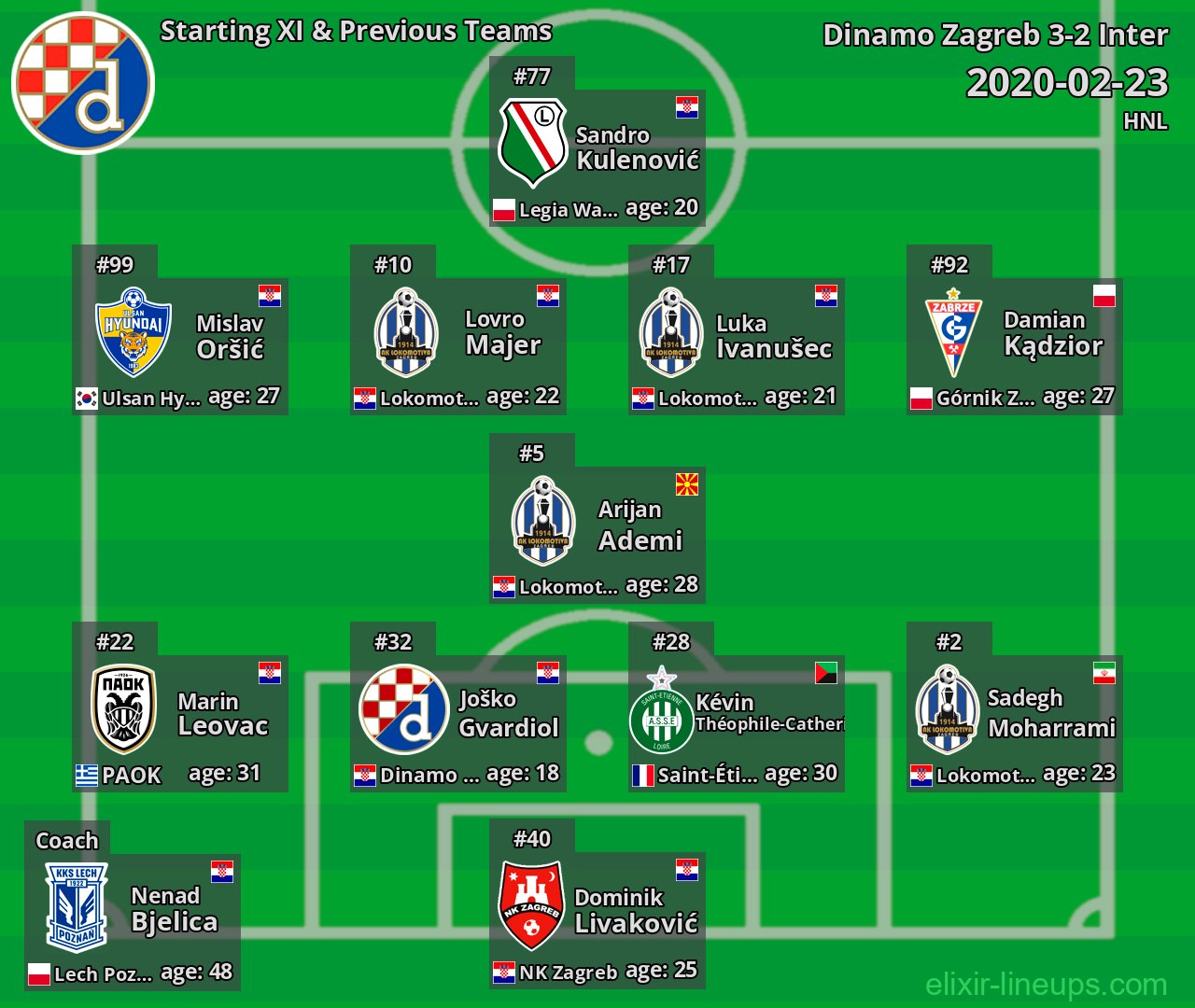 Dinamo Zagreb Starting XI & Previous Teams 2020-02-23