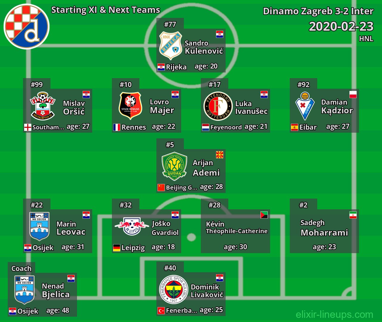 Dinamo Zagreb Starting XI & Next Teams 2020-02-23