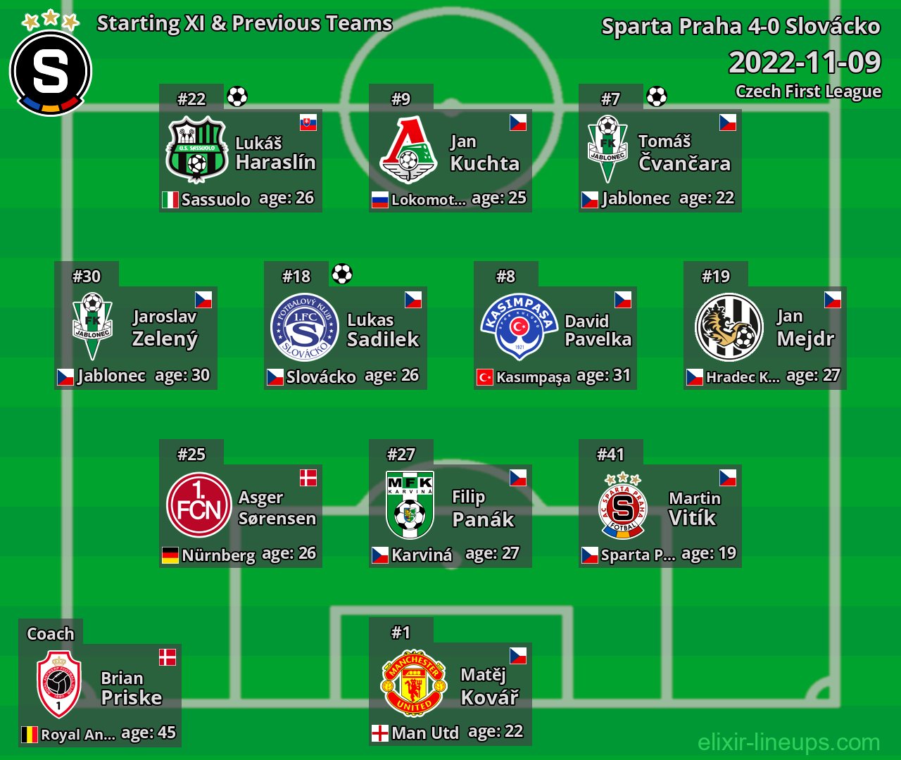 Sparta Praha Starting XI & Previous Teams 2022-11-09