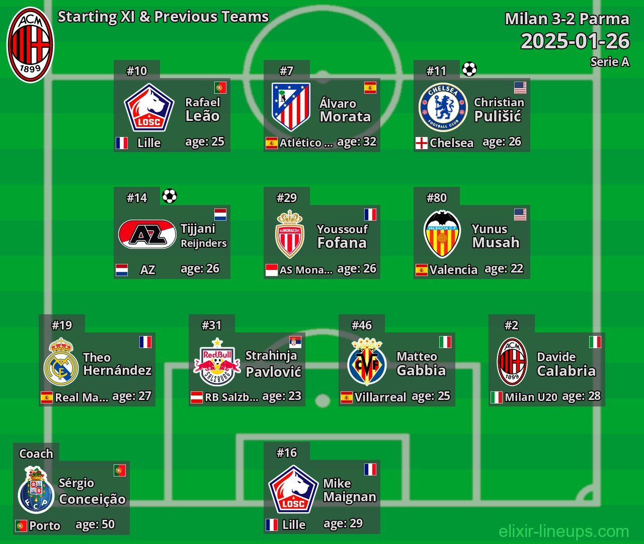Milan Starting XI & Previous Teams 2025-01-26