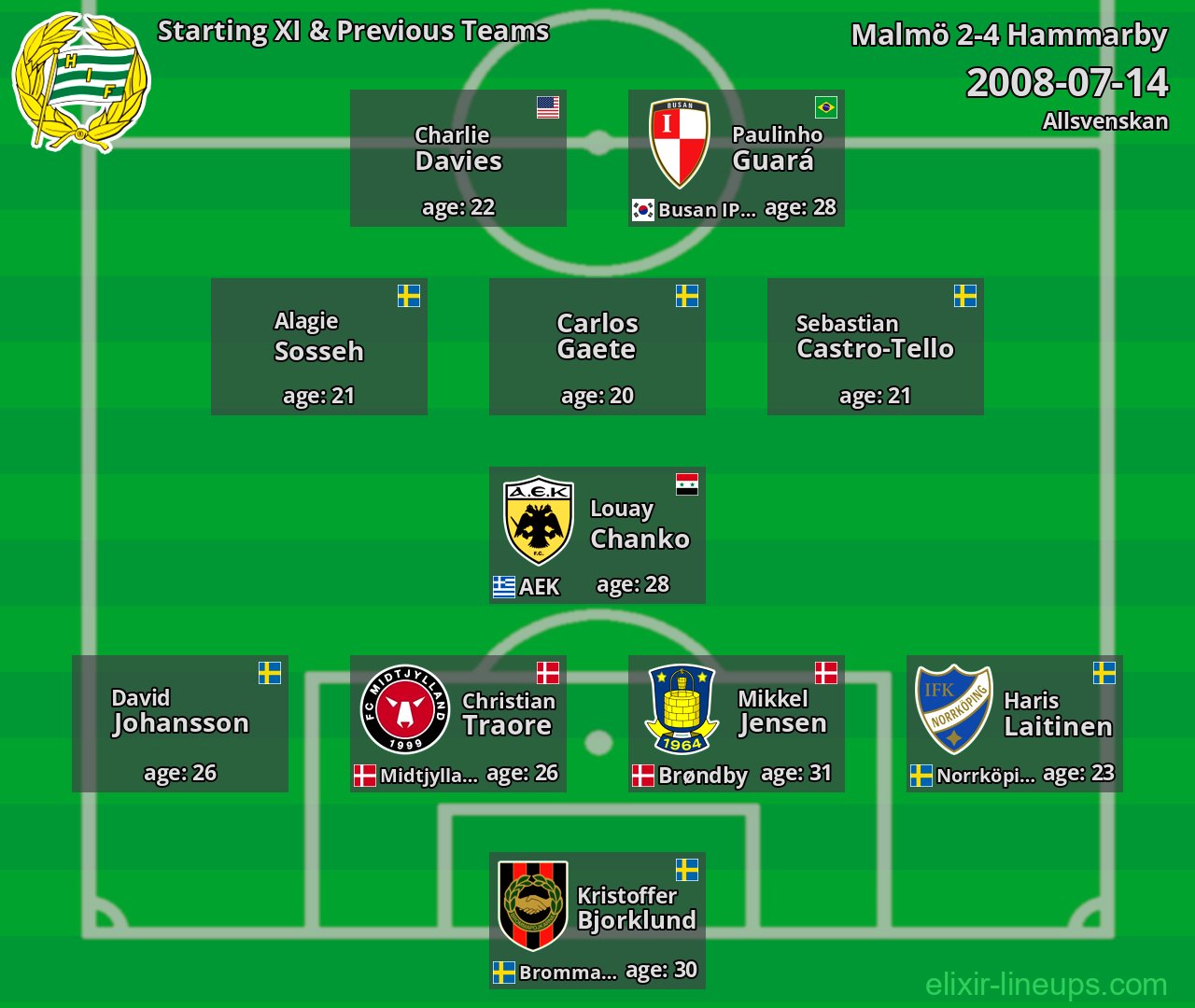 Hammarby Starting XI & Previous Teams 2008-07-14