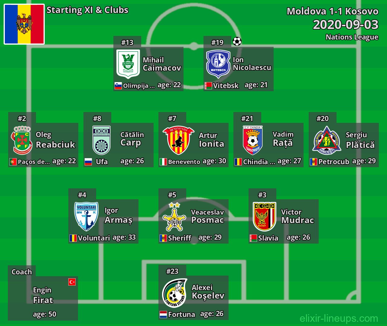 Moldova Starting XI 2020-09-03