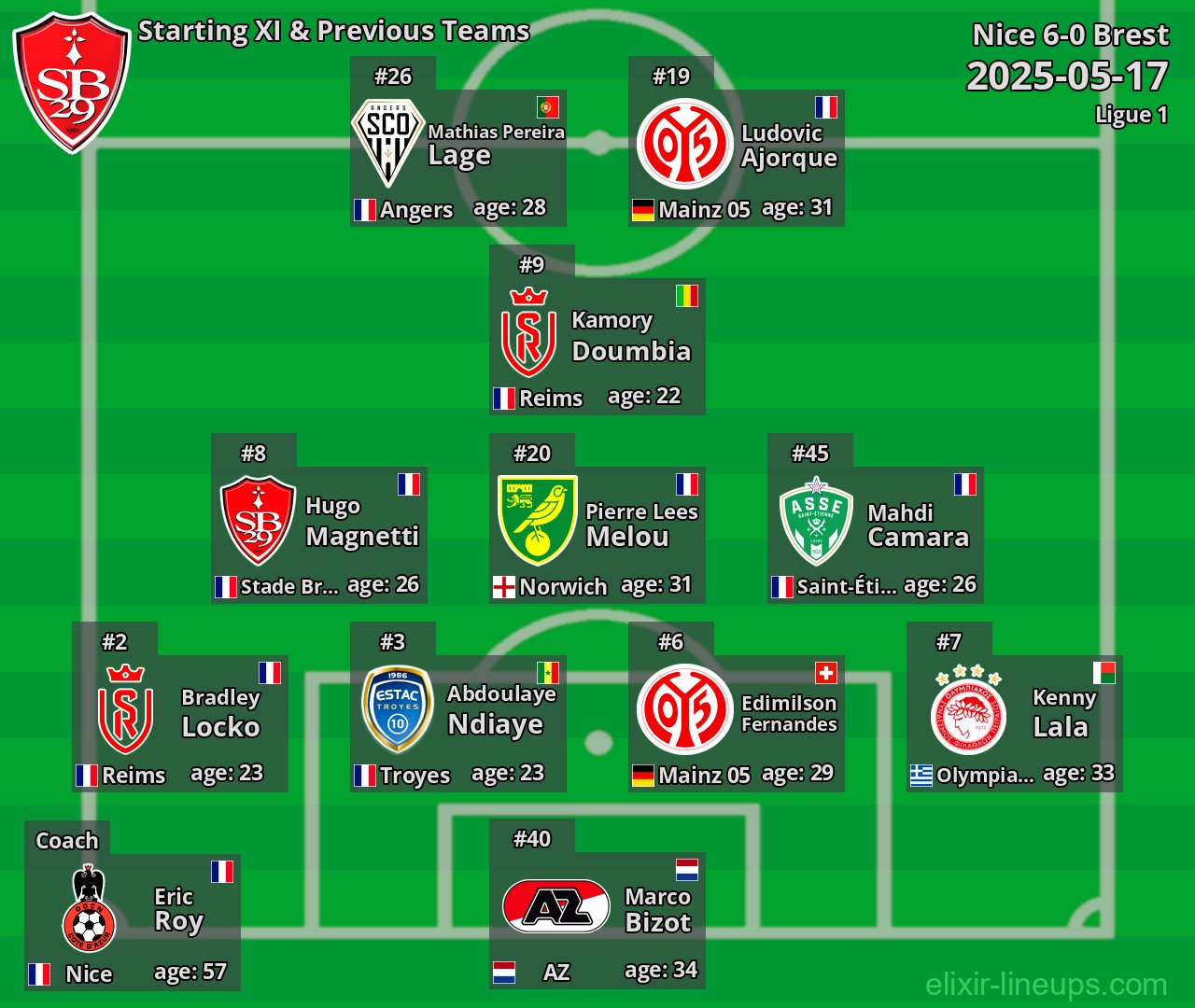 Brest Starting XI & Previous Teams 2025-05-17