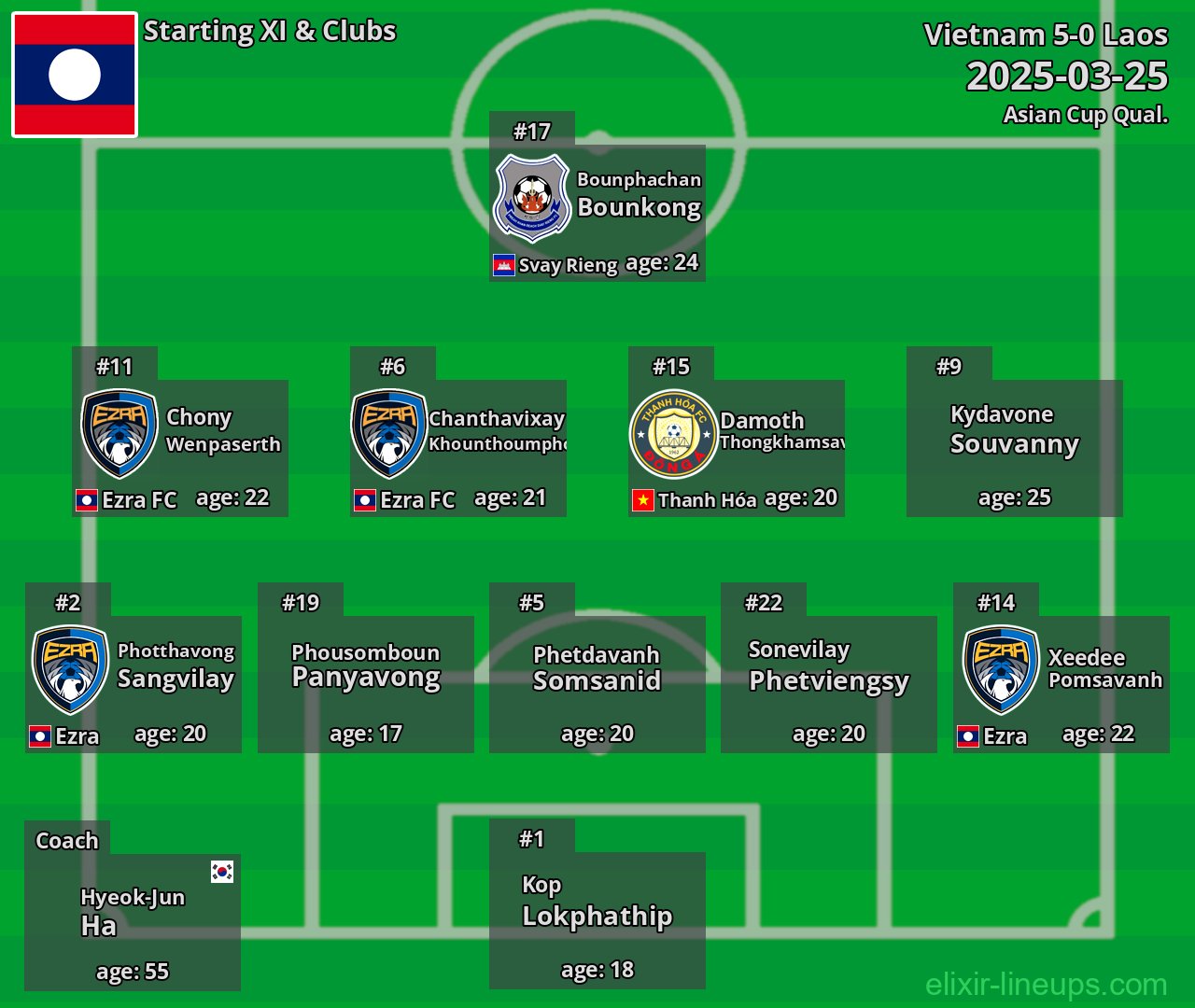 Laos Starting XI 2025-03-25