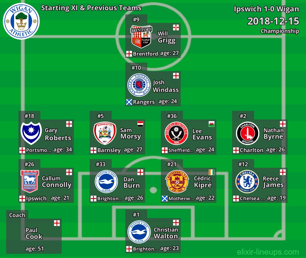 Wigan Starting XI & Previous Teams 2018-12-15