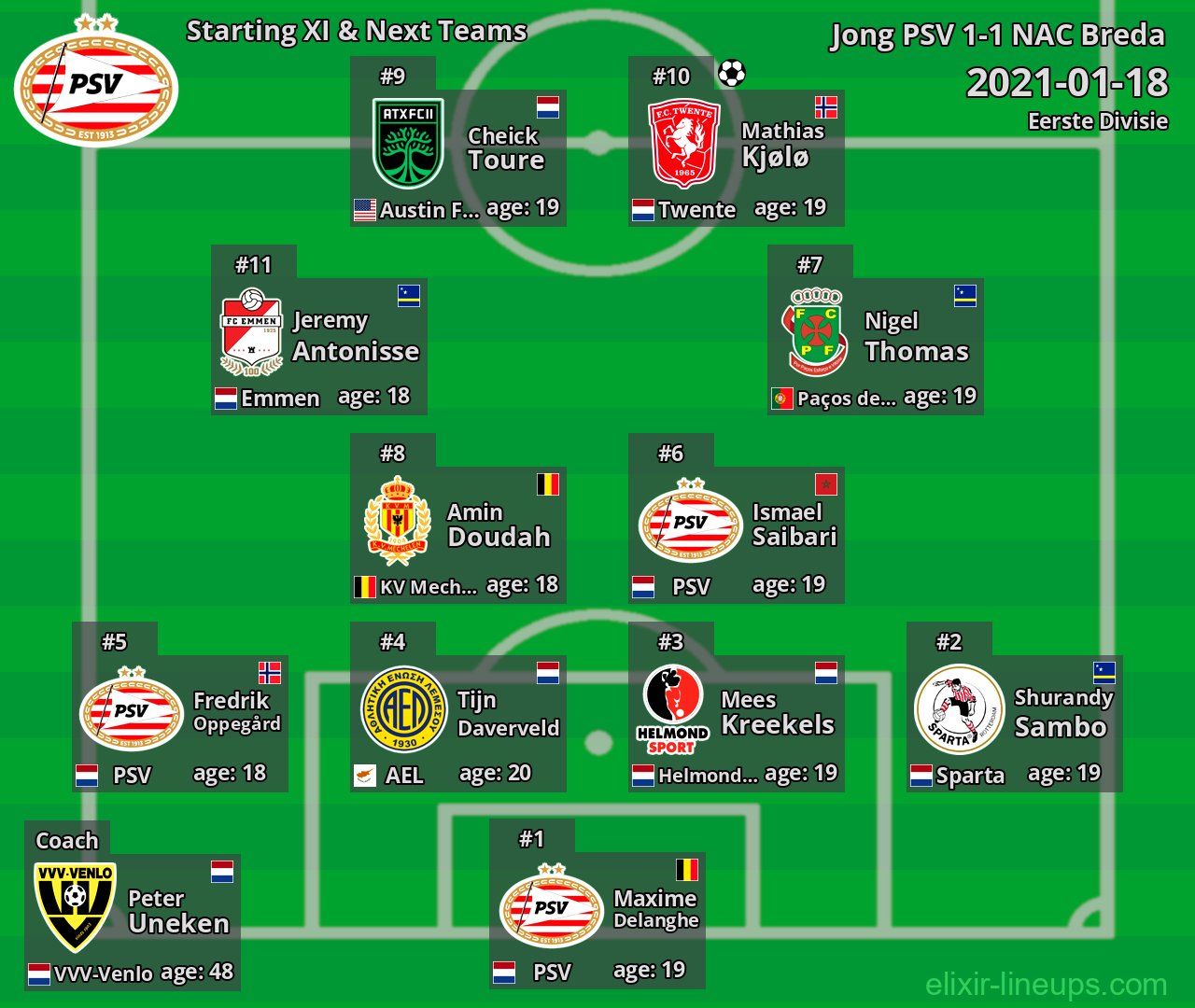 Jong PSV Starting XI & Next Teams 2021-01-18