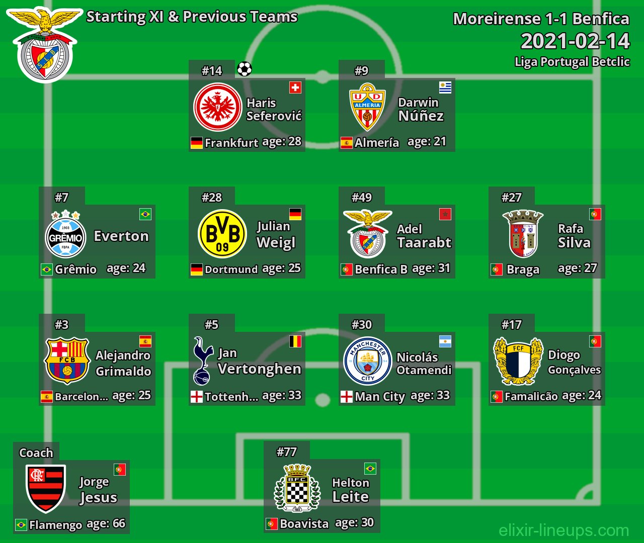 Benfica Starting XI & Previous Teams 2021-02-14