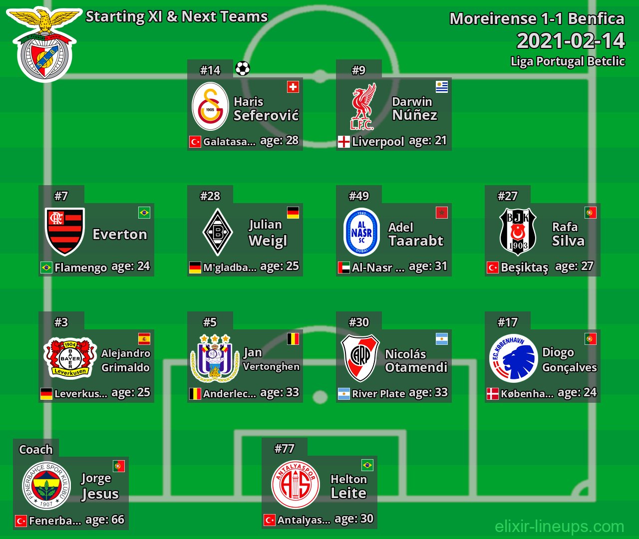 Benfica Starting XI & Next Teams 2021-02-14