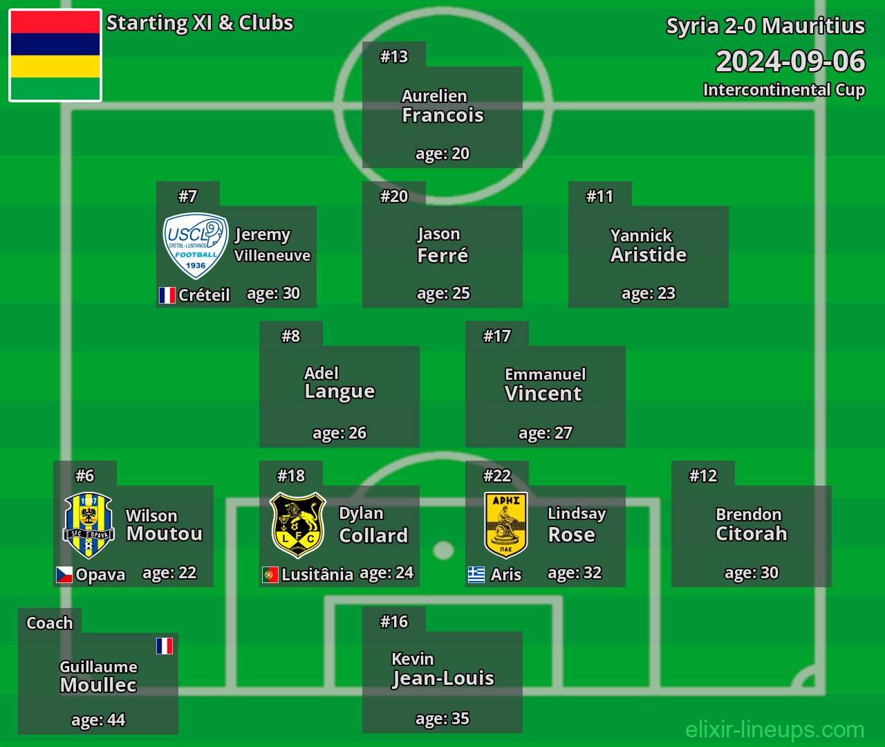 Mauritius Starting XI 2024-09-06