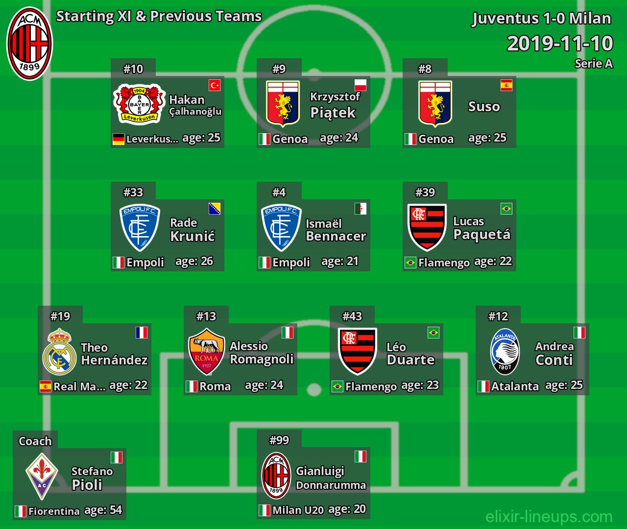 Milan Starting XI & Previous Teams 2019-11-10