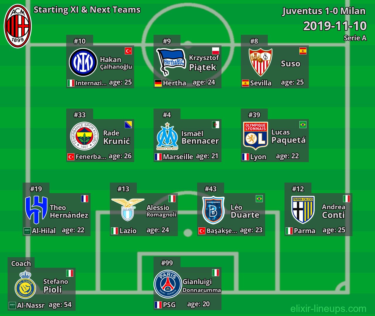 Milan Starting XI & Next Teams 2019-11-10