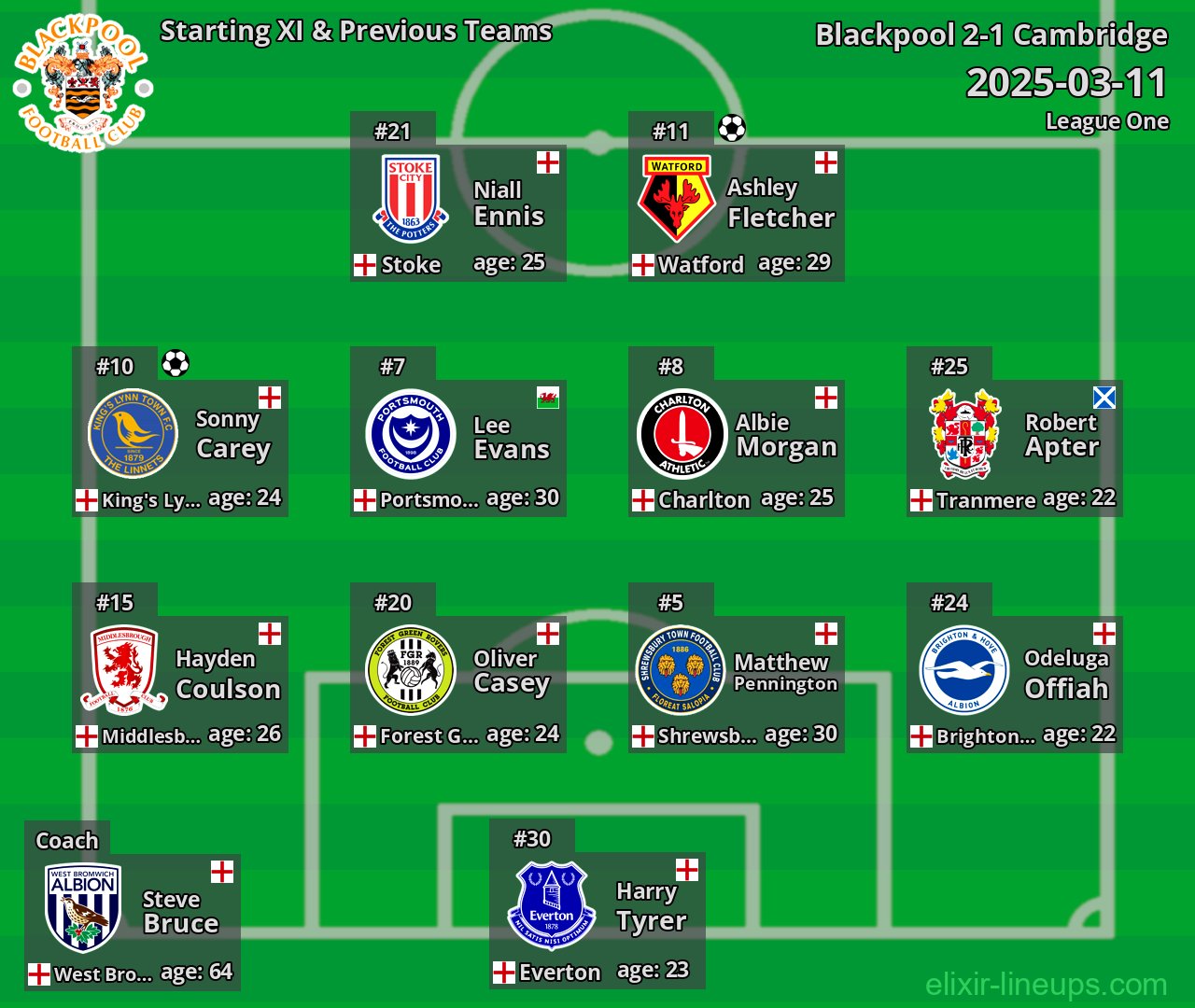 Blackpool Starting XI & Previous Teams 2025-03-11
