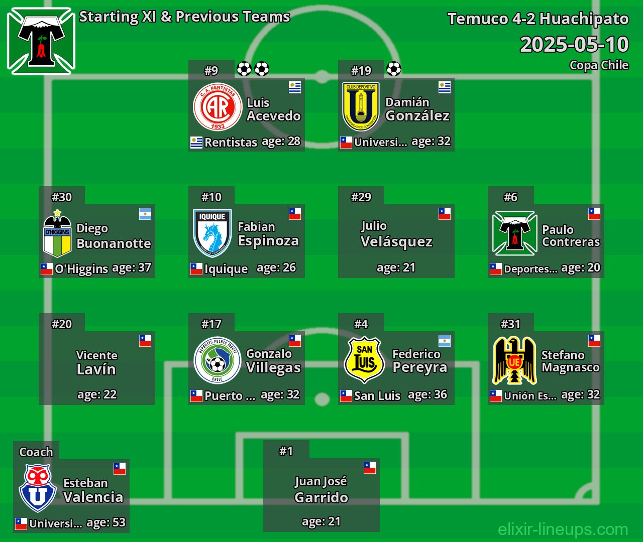 Temuco Starting XI & Previous Teams 2025-05-10