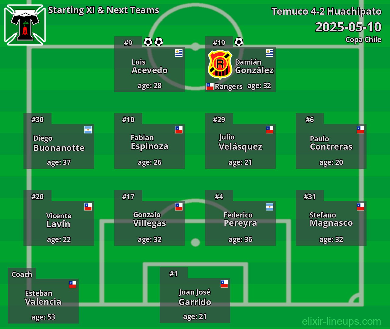 Temuco Starting XI & Next Teams 2025-05-10