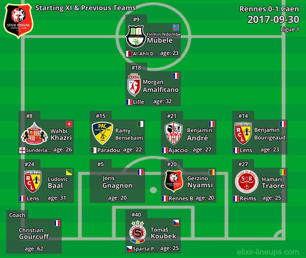 Rennes Starting XI & Previous Teams 2017-09-30