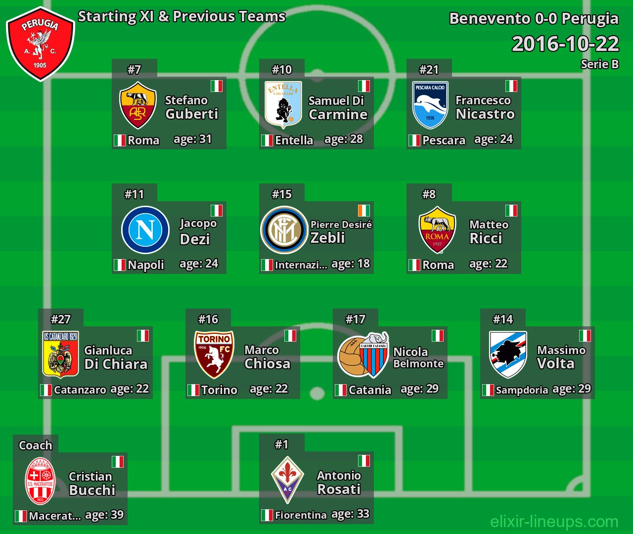 Perugia Starting XI & Previous Teams 2016-10-22