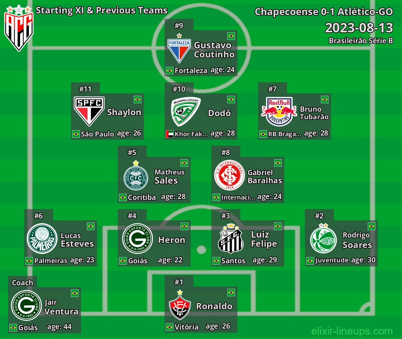 Atlético-GO Starting XI & Previous Teams 2023-08-13