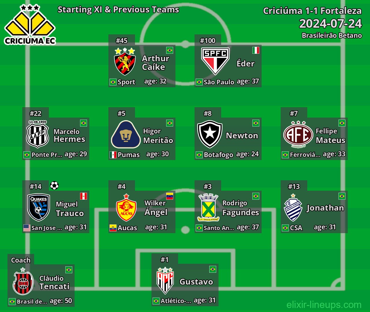 Criciúma Starting XI & Previous Teams 2024-07-24