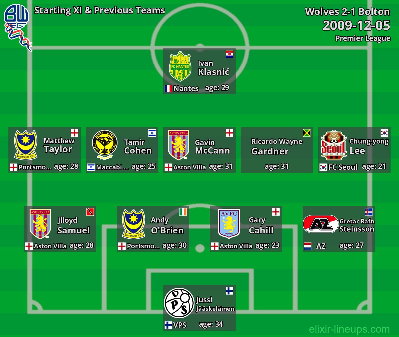 Bolton Starting XI & Previous Teams 2009-12-05