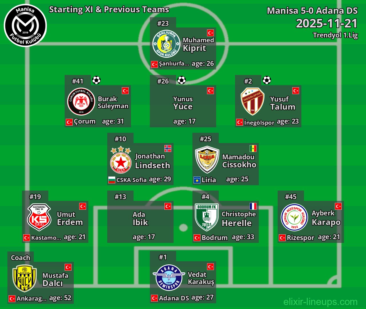 Manisa Starting XI & Previous Teams 2025-11-21
