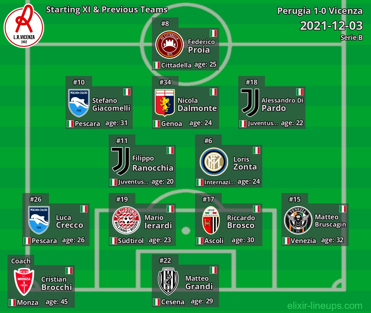 Vicenza Starting XI & Previous Teams 2021-12-03