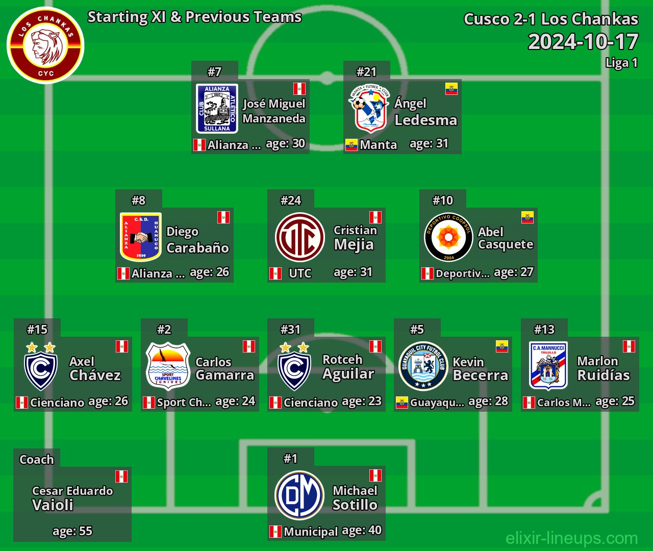 Los Chankas Starting XI & Previous Teams 2024-10-17
