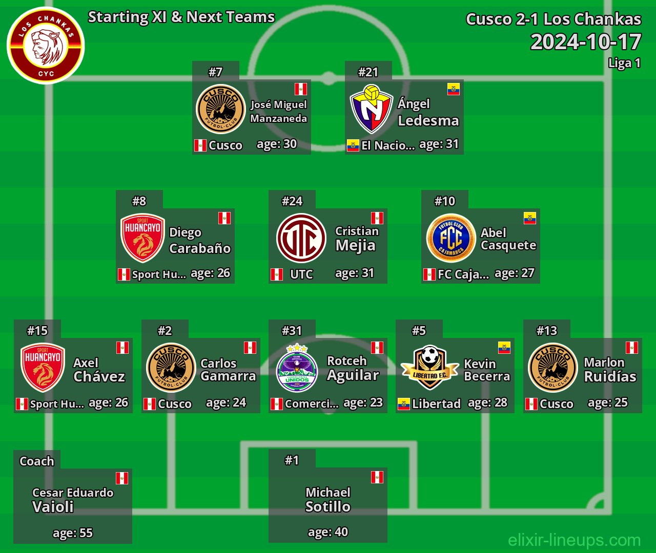 Los Chankas Starting XI & Next Teams 2024-10-17