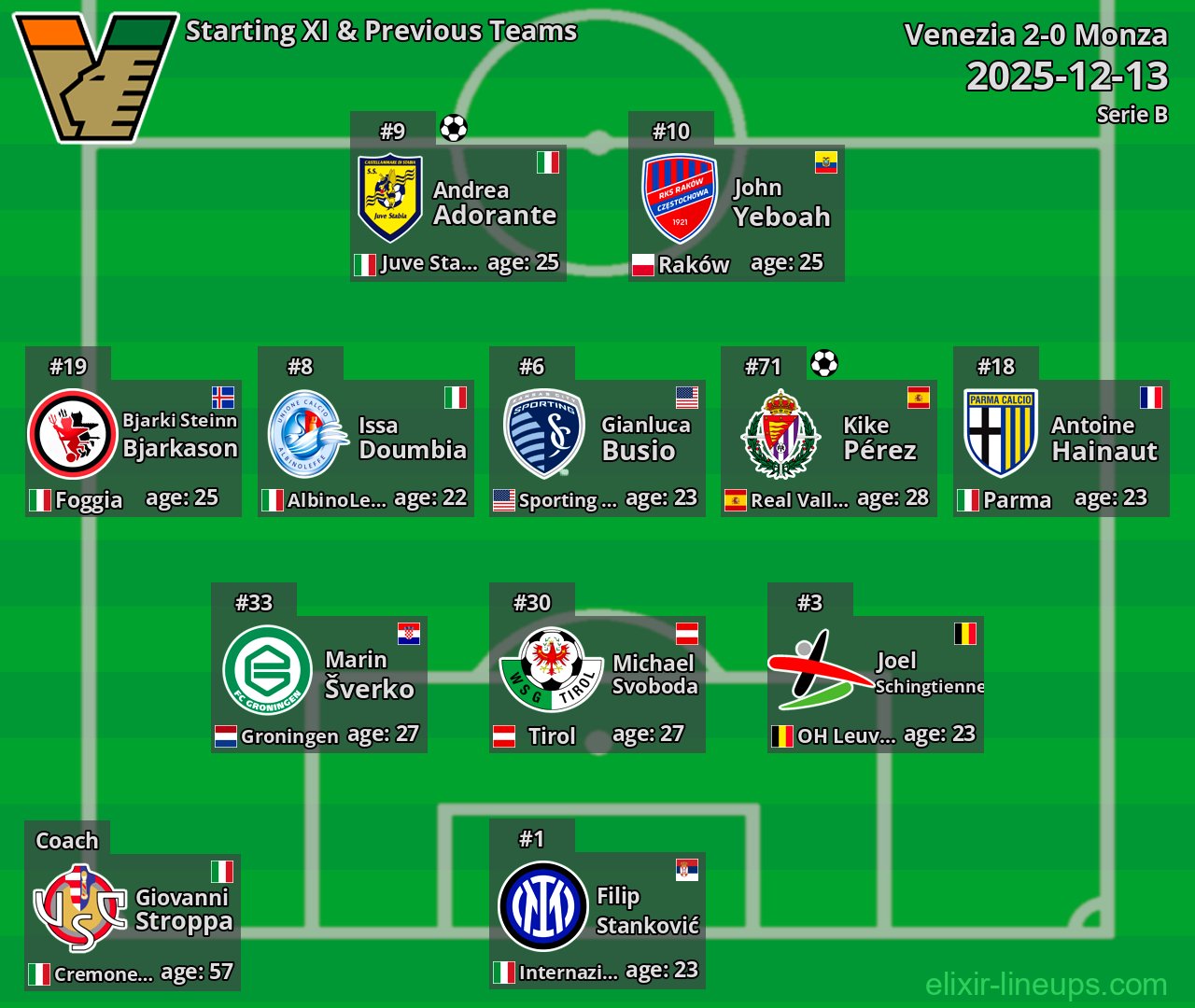 Venezia Starting XI & Previous Teams 2025-12-13