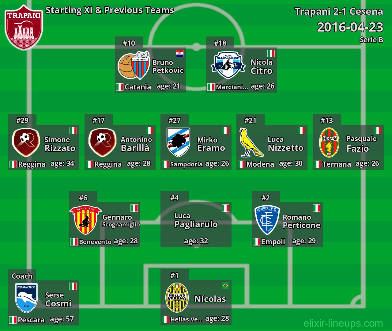 Trapani Starting XI & Previous Teams 2016-04-23