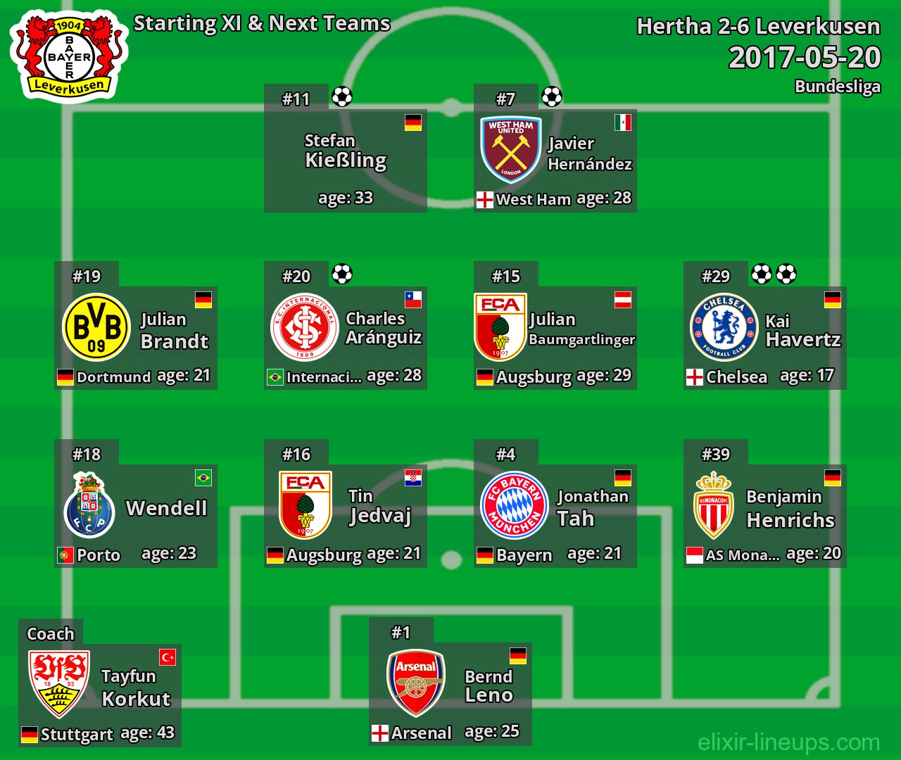 Leverkusen Starting XI & Next Teams 2017-05-20