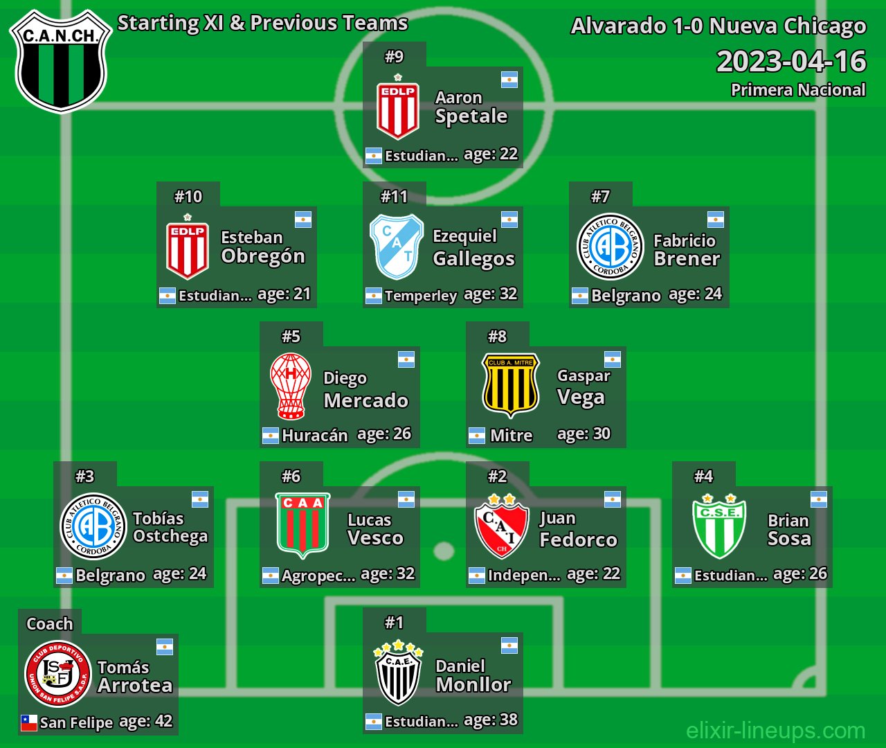 Nueva Chicago Starting XI & Previous Teams 2023-04-16
