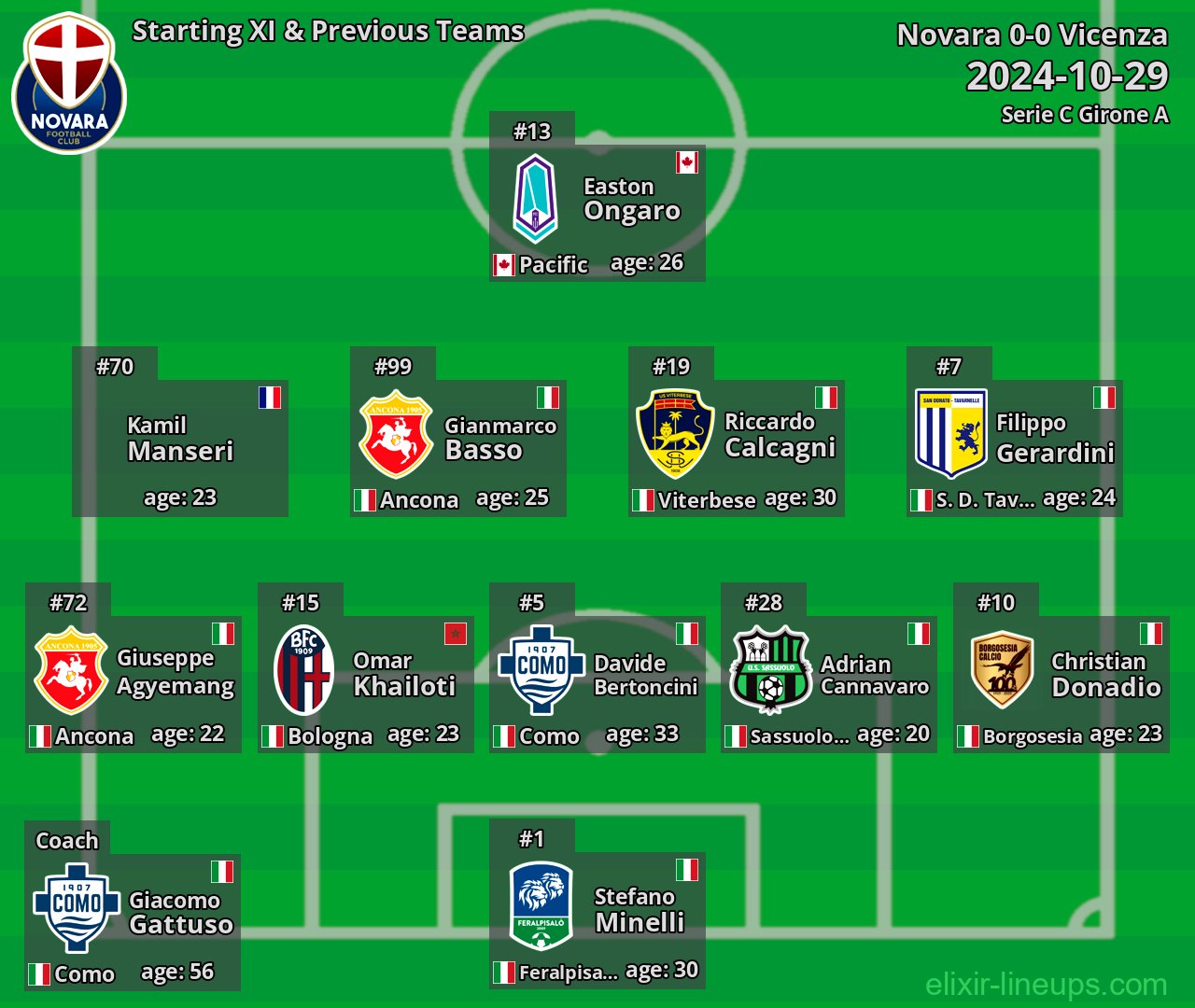 Novara Starting XI & Previous Teams 2024-10-29