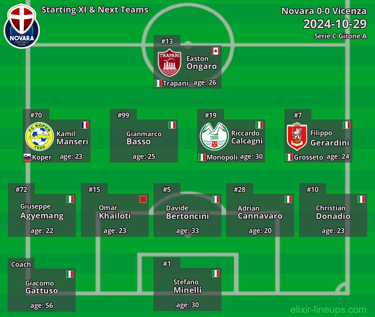 Novara Starting XI & Next Teams 2024-10-29