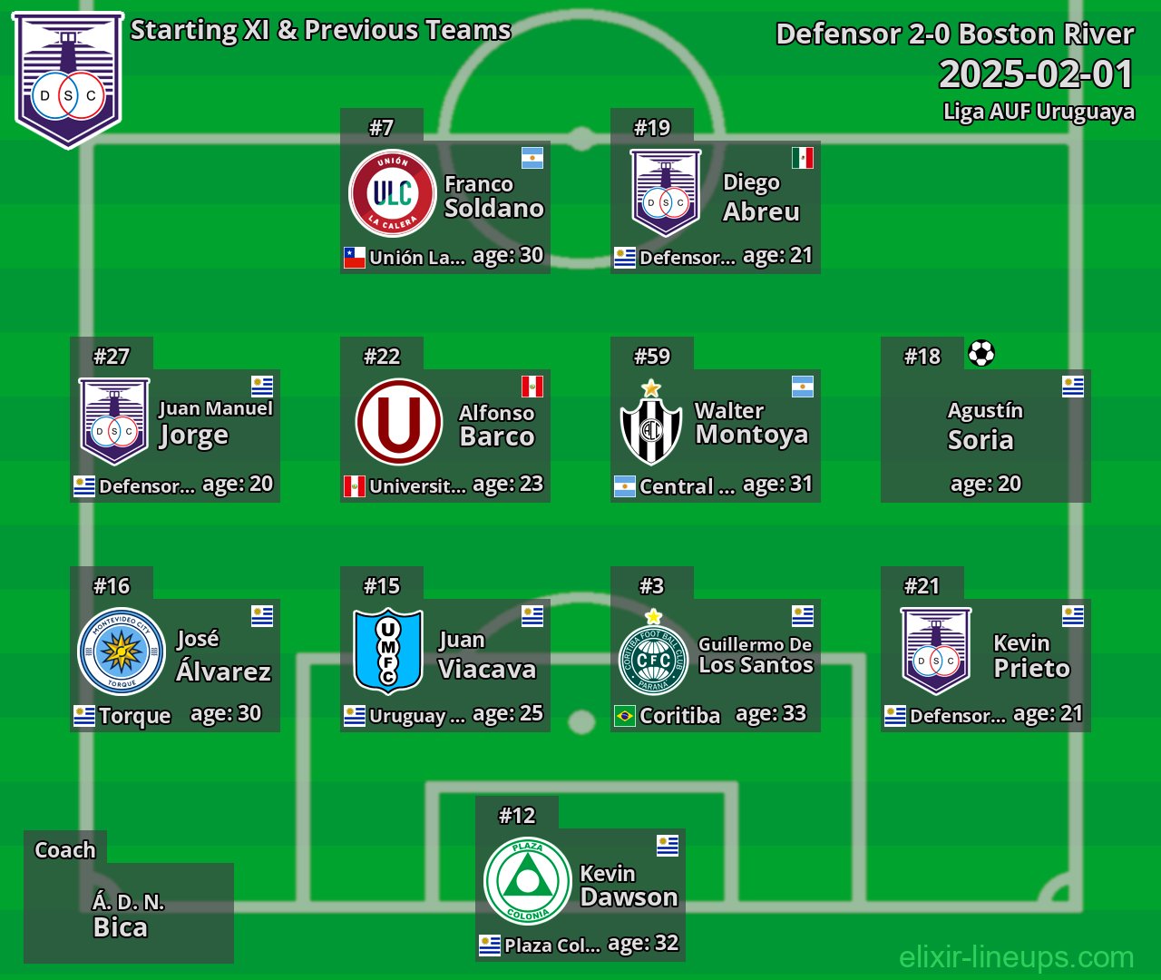 Defensor Starting XI & Previous Teams 2025-02-01