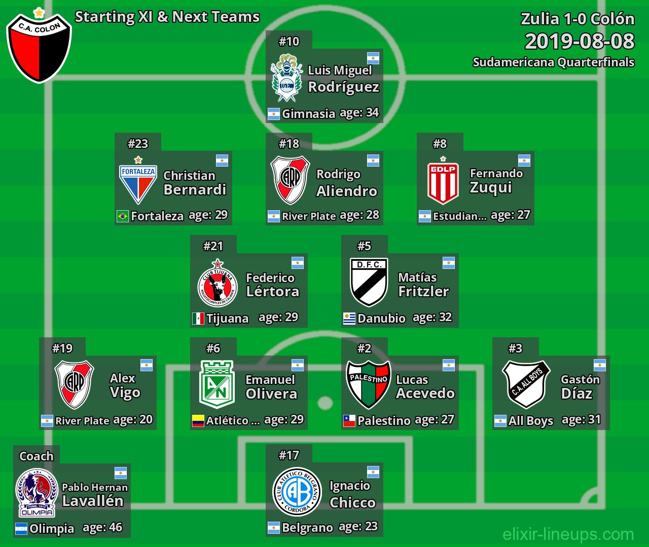 Colón Starting XI & Next Teams 2019-08-08